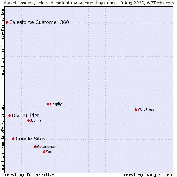 Market position of Google Sites vs. Divi Builder vs. Salesforce Customer 360