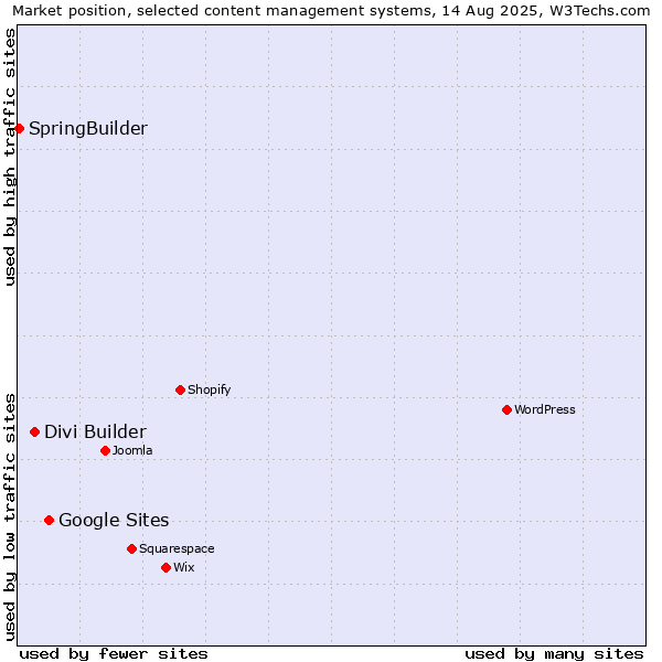 Market position of Google Sites vs. Divi Builder vs. SpringBuilder