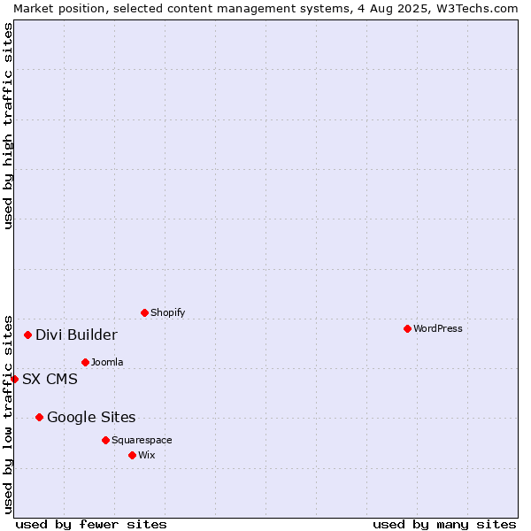 Market position of Google Sites vs. Divi Builder vs. SX CMS