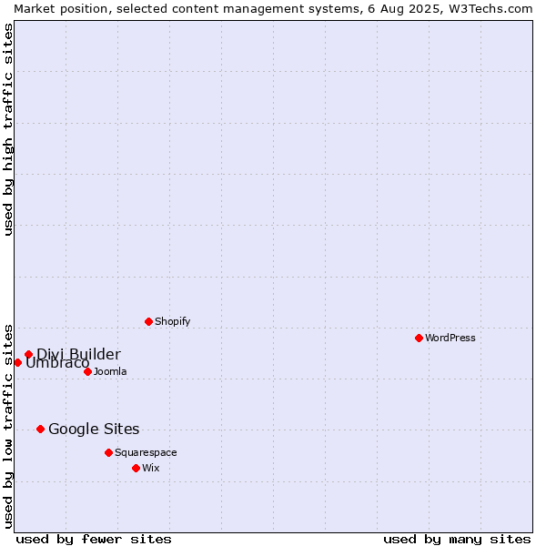 Market position of Google Sites vs. Divi Builder vs. Umbraco