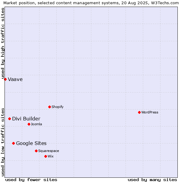 Market position of Google Sites vs. Divi Builder vs. Vaave