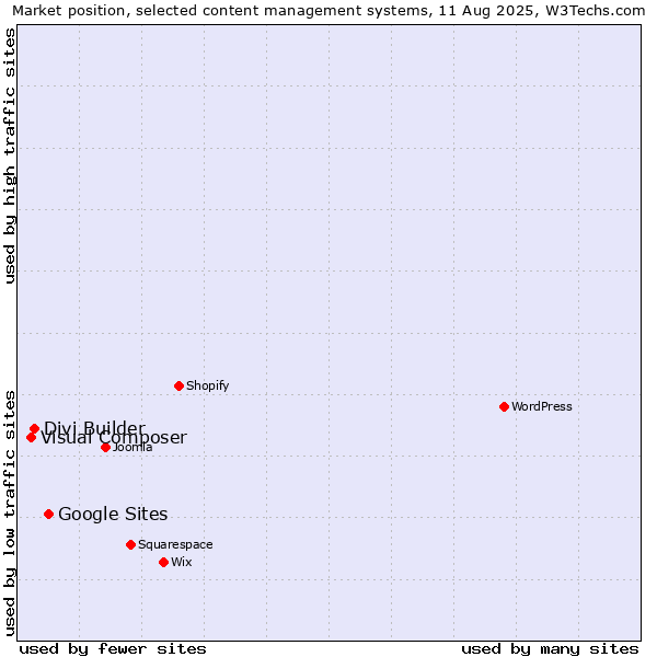 Market position of Google Sites vs. Divi Builder vs. Visual Composer