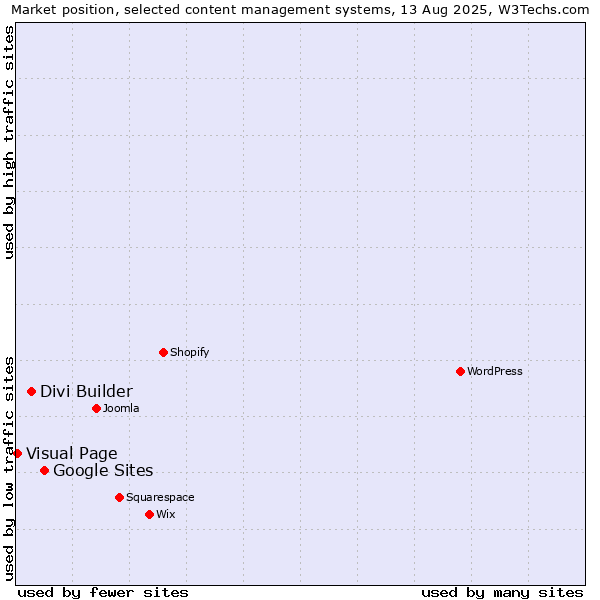 Market position of Google Sites vs. Divi Builder vs. Visual Page