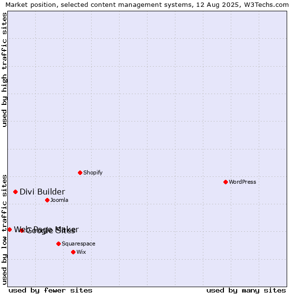 Market position of Google Sites vs. Divi Builder vs. Web Page Maker