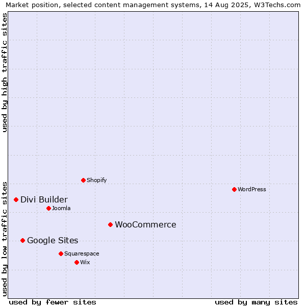 Market position of WooCommerce vs. Google Sites vs. Divi Builder