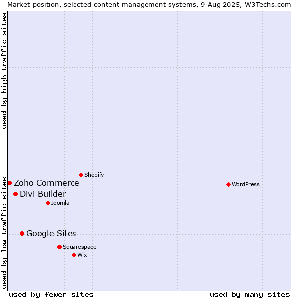 Market position of Google Sites vs. Divi Builder vs. Zoho Commerce