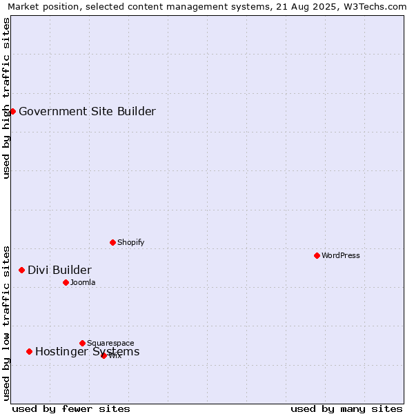 Market position of Hostinger Systems vs. Divi Builder vs. Government Site Builder