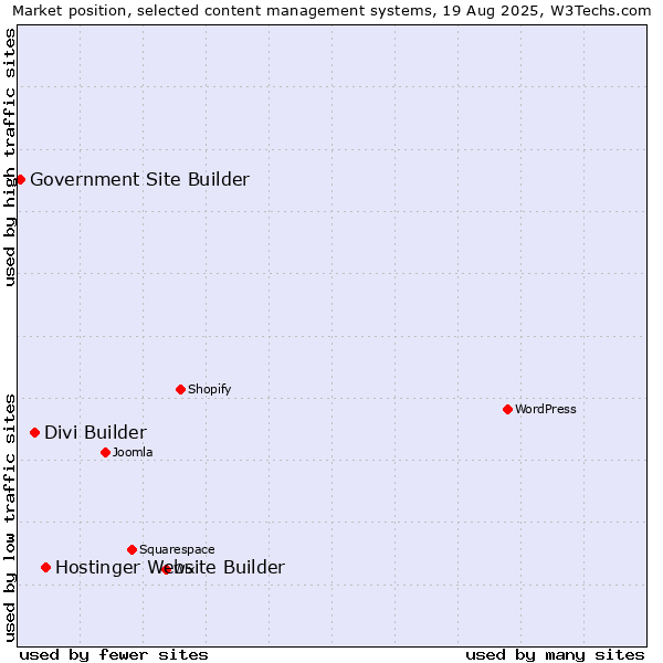 Market position of Hostinger Website Builder vs. Divi Builder vs. Government Site Builder