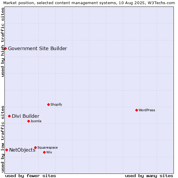 Market position of Divi Builder vs. NetObjects vs. Government Site Builder