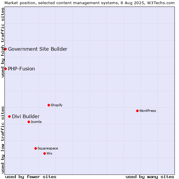 Market position of Divi Builder vs. PHP-Fusion vs. Government Site Builder