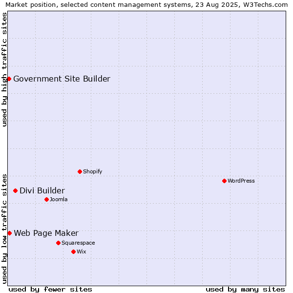 Market position of Divi Builder vs. Web Page Maker vs. Government Site Builder