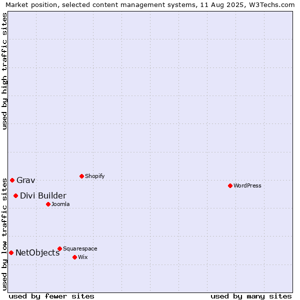 Market position of Divi Builder vs. Grav vs. NetObjects