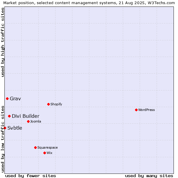 Market position of Divi Builder vs. Grav vs. Svbtle
