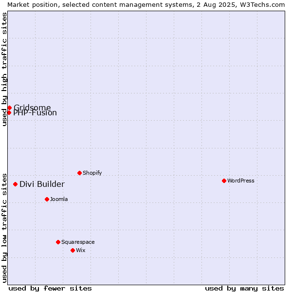 Market position of Divi Builder vs. Gridsome vs. PHP-Fusion
