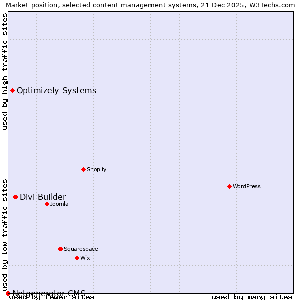 Market position of Divi Builder vs. Optimizely Systems vs. Netgenerator CMS