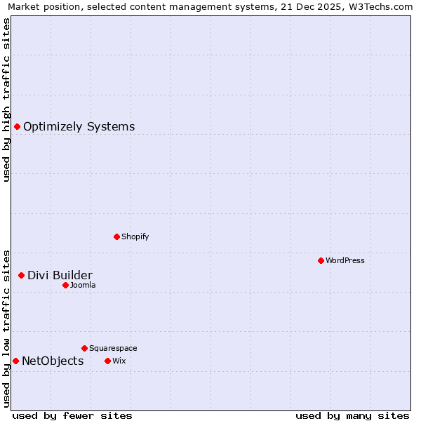 Market position of Divi Builder vs. Optimizely Systems vs. NetObjects