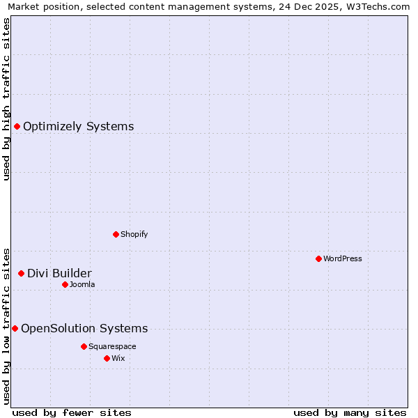 Market position of Divi Builder vs. Optimizely Systems vs. OpenSolution Systems