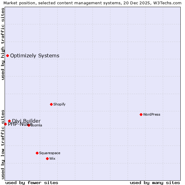 Market position of Divi Builder vs. Optimizely Systems vs. PHP-Nuke