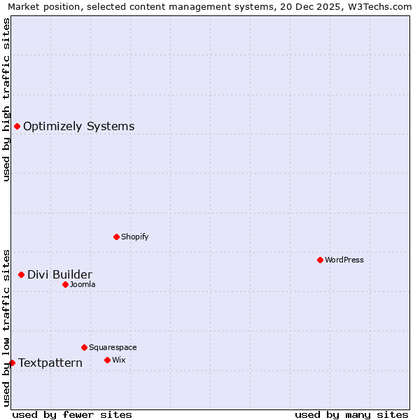 Market position of Divi Builder vs. Optimizely Systems vs. Textpattern