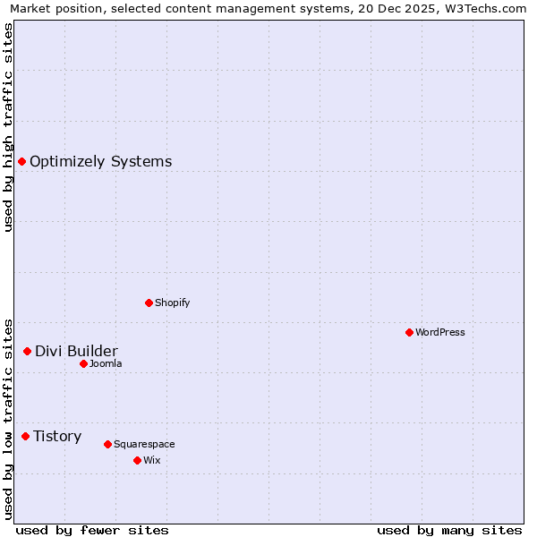 Market position of Divi Builder vs. Tistory vs. Optimizely Systems