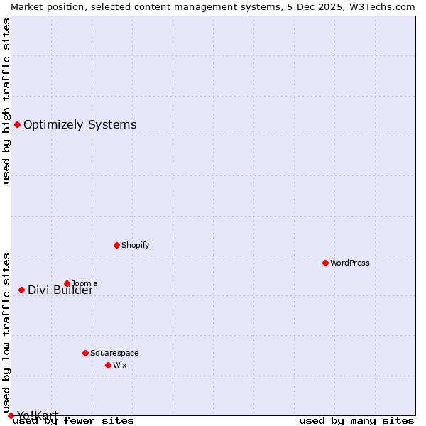 Market position of Divi Builder vs. Optimizely Systems vs. Yo!Kart