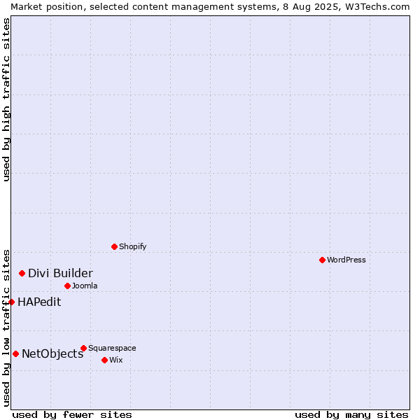 Market position of Divi Builder vs. NetObjects vs. HAPedit
