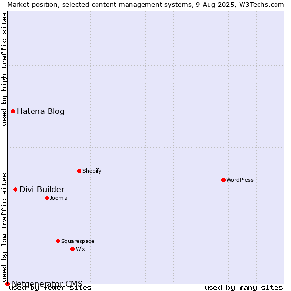 Market position of Divi Builder vs. Hatena Blog vs. Netgenerator CMS