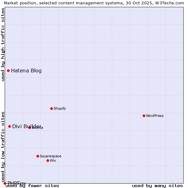 Market position of Divi Builder vs. Hatena Blog vs. PHPFox