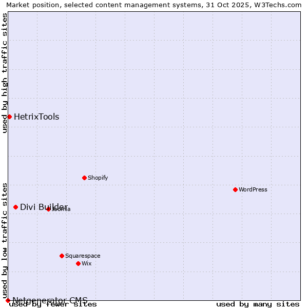 Market position of Divi Builder vs. HetrixTools vs. Netgenerator CMS