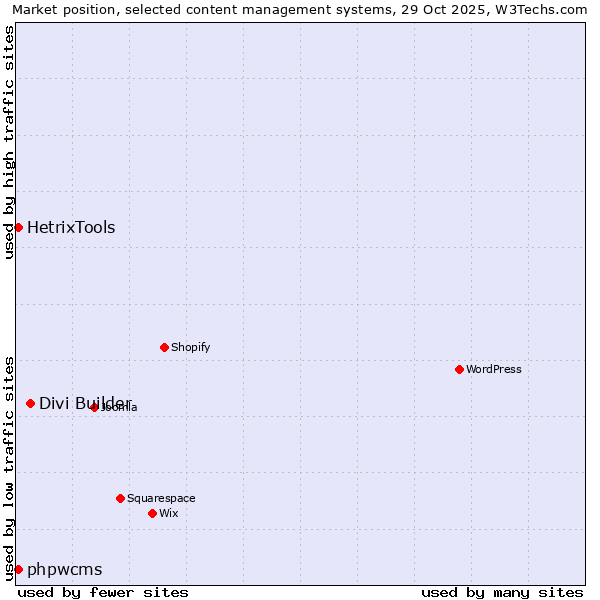 Market position of Divi Builder vs. phpwcms vs. HetrixTools