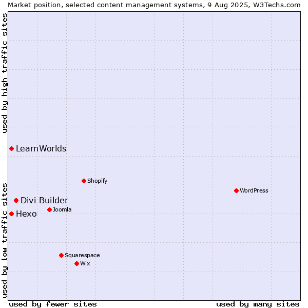 Market position of Divi Builder vs. Hexo vs. LearnWorlds