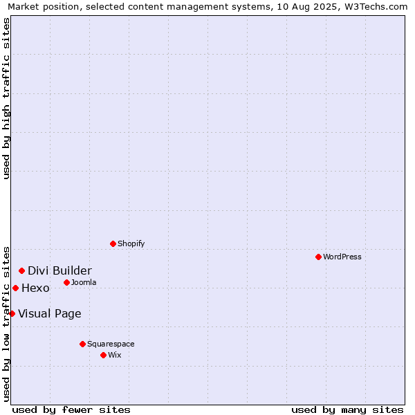 Market position of Divi Builder vs. Hexo vs. Visual Page