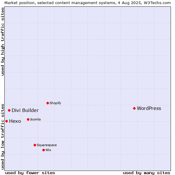 Market position of WordPress vs. Divi Builder vs. Hexo