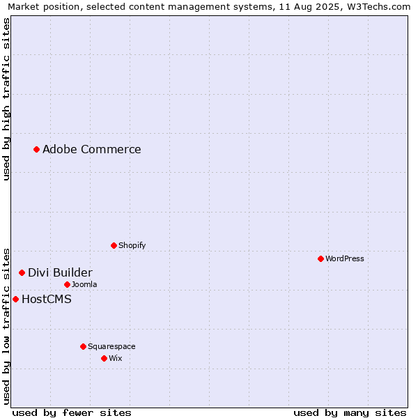 Market position of Adobe Commerce vs. Divi Builder vs. HostCMS