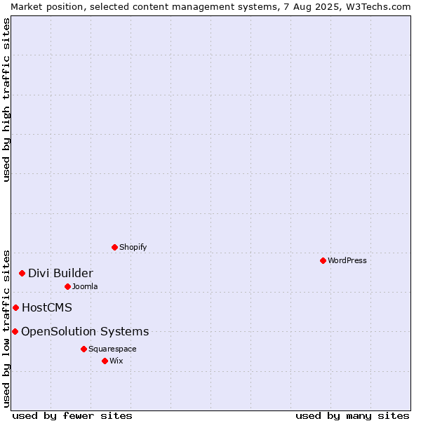 Market position of Divi Builder vs. HostCMS vs. OpenSolution Systems