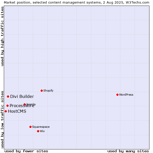Market position of Divi Builder vs. ProcessWire vs. HostCMS