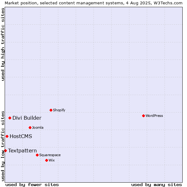 Market position of Divi Builder vs. HostCMS vs. Textpattern