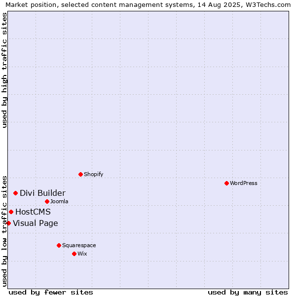 Market position of Divi Builder vs. HostCMS vs. Visual Page