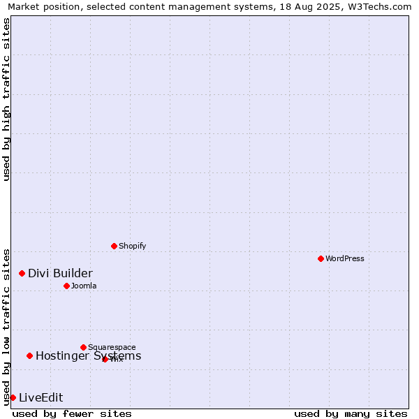Market position of Hostinger Systems vs. Divi Builder vs. LiveEdit