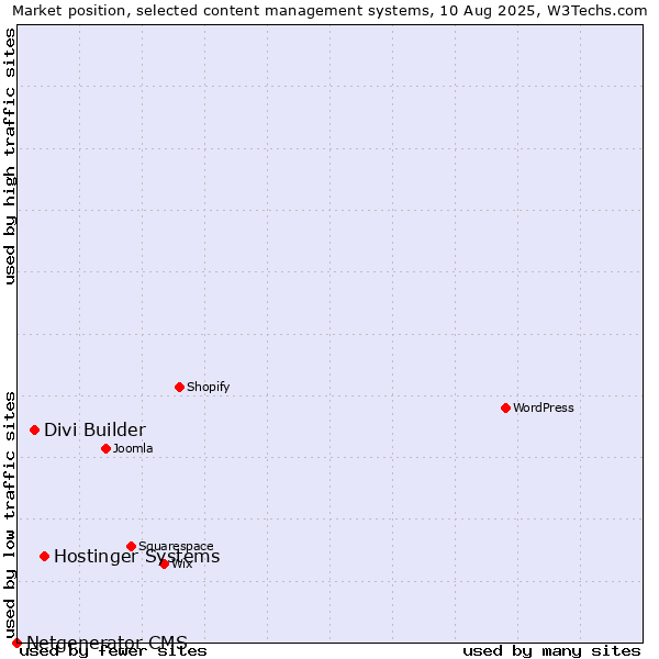 Market position of Hostinger Systems vs. Divi Builder vs. Netgenerator CMS