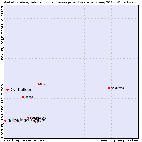 Market position of Hostinger Systems vs. Divi Builder vs. NetObjects