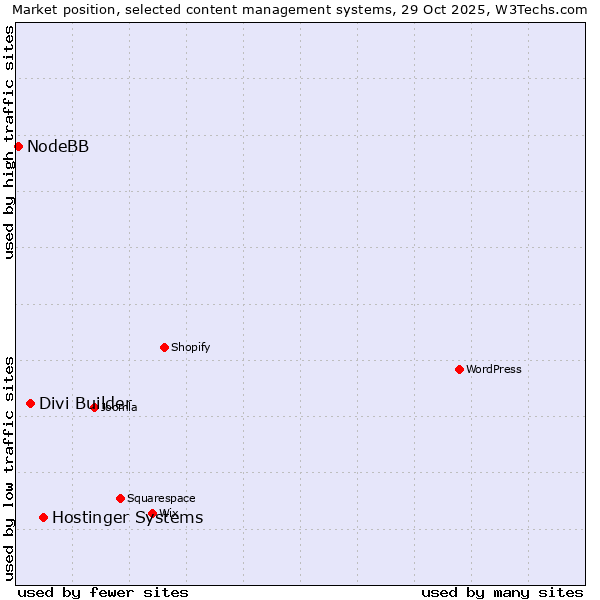 Market position of Hostinger Systems vs. Divi Builder vs. NodeBB