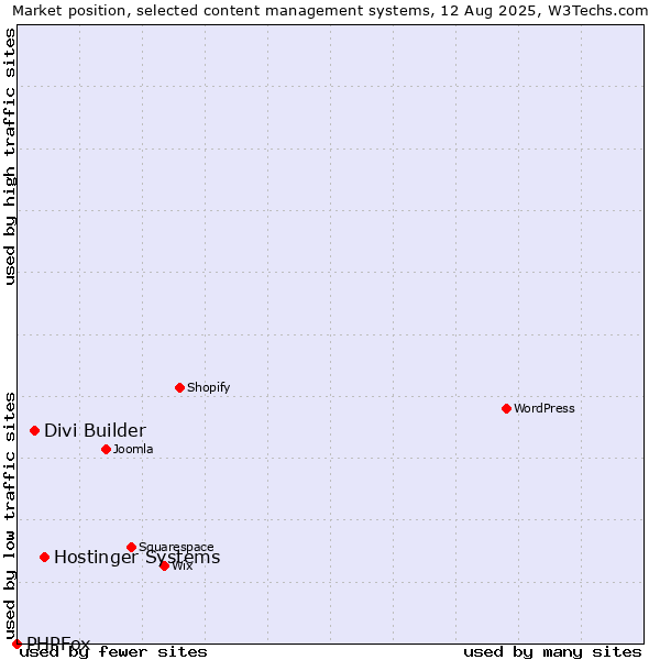Market position of Hostinger Systems vs. Divi Builder vs. PHPFox