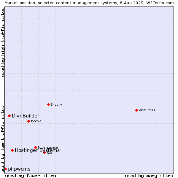 Market position of Hostinger Systems vs. Divi Builder vs. phpwcms