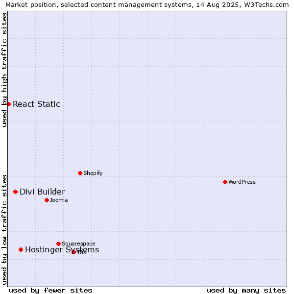 Market position of Hostinger Systems vs. Divi Builder vs. React Static