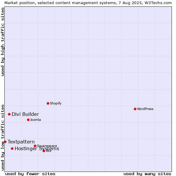 Market position of Hostinger Systems vs. Divi Builder vs. Textpattern