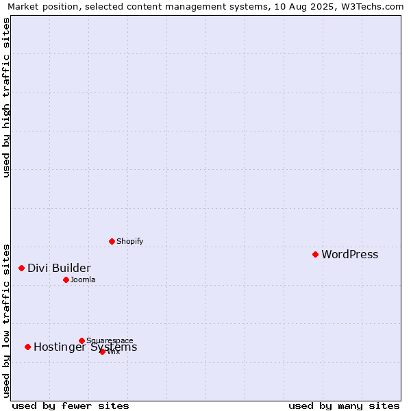 Market position of WordPress vs. Hostinger Systems vs. Divi Builder