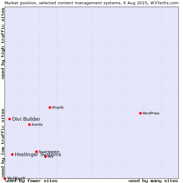 Market position of Hostinger Systems vs. Divi Builder vs. Yo!Kart