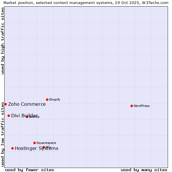 Market position of Hostinger Systems vs. Divi Builder vs. Zoho Commerce