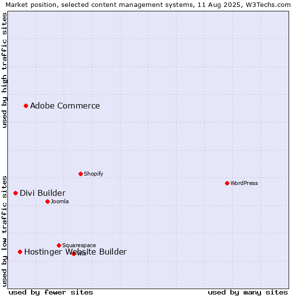 Market position of Adobe Commerce vs. Hostinger Website Builder vs. Divi Builder